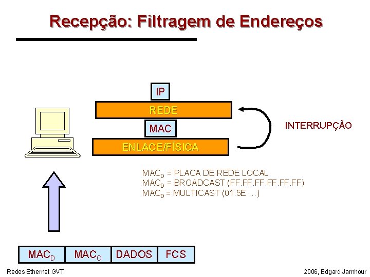 Recepção: Filtragem de Endereços IP REDE MAC INTERRUPÇÃO ENLACE/FÍSICA MACD = PLACA DE REDE