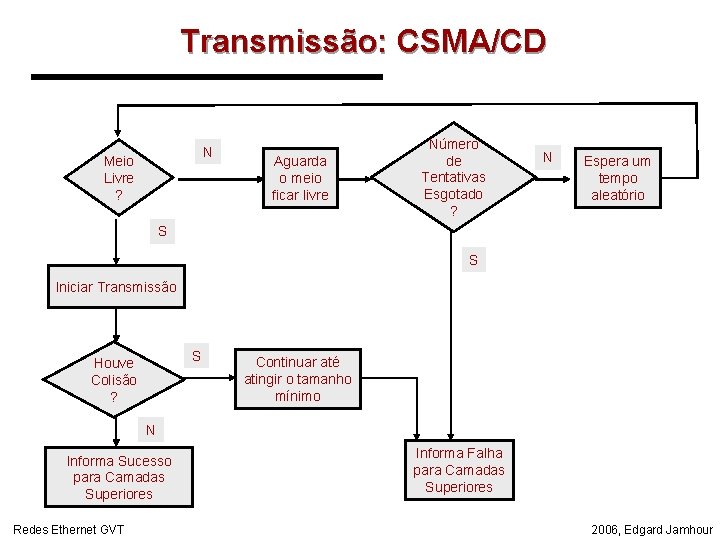 Transmissão: CSMA/CD N Meio Livre ? Aguarda o meio ficar livre Número de Tentativas