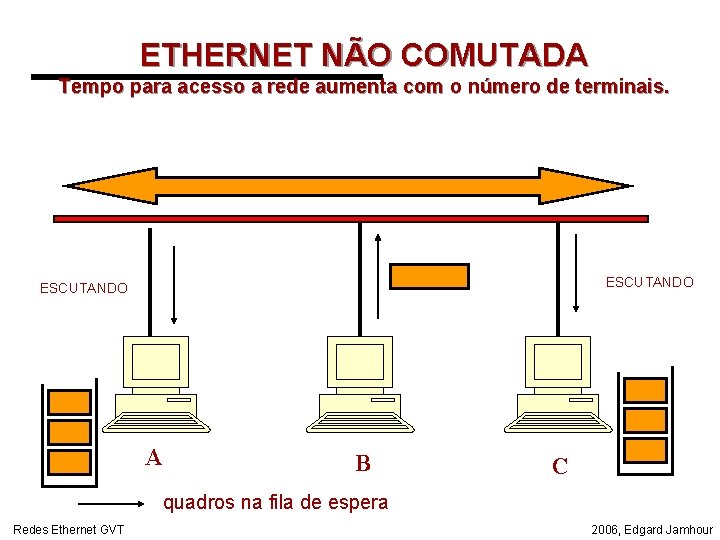 ETHERNET NÃO COMUTADA Tempo para acesso a rede aumenta com o número de terminais.