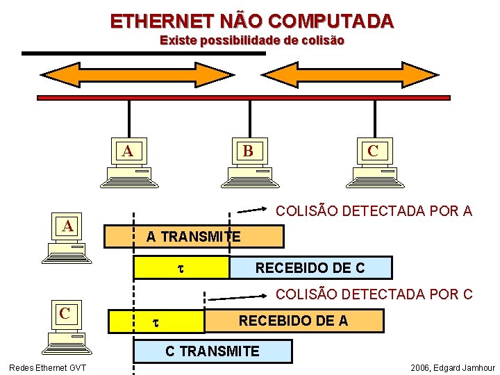 ETHERNET NÃO COMPUTADA Existe possibilidade de colisão A A B C COLISÃO DETECTADA POR