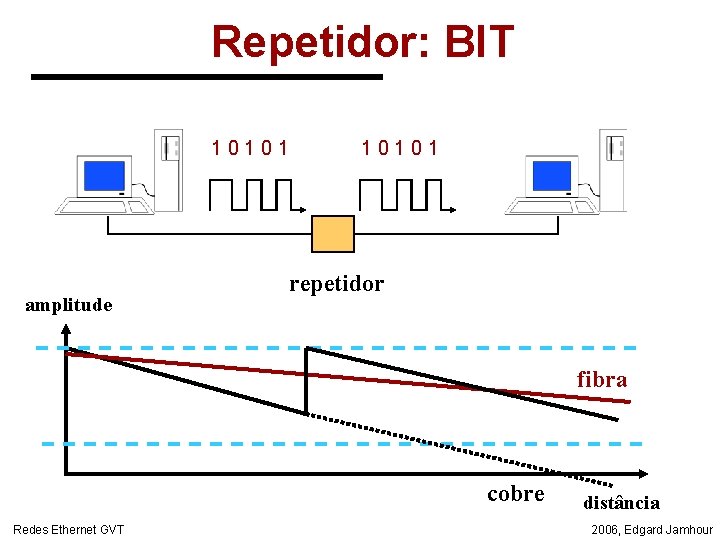 Repetidor: BIT 10101 amplitude 10101 repetidor fibra cobre Redes Ethernet GVT distância 2006, Edgard