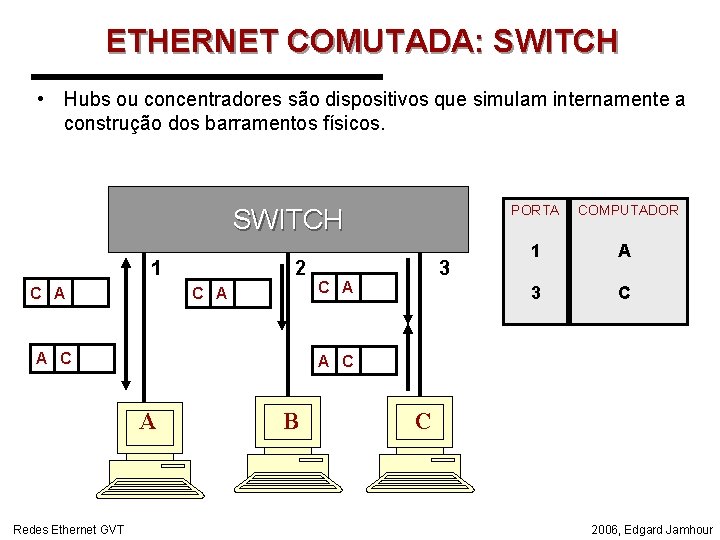 ETHERNET COMUTADA: SWITCH • Hubs ou concentradores são dispositivos que simulam internamente a construção
