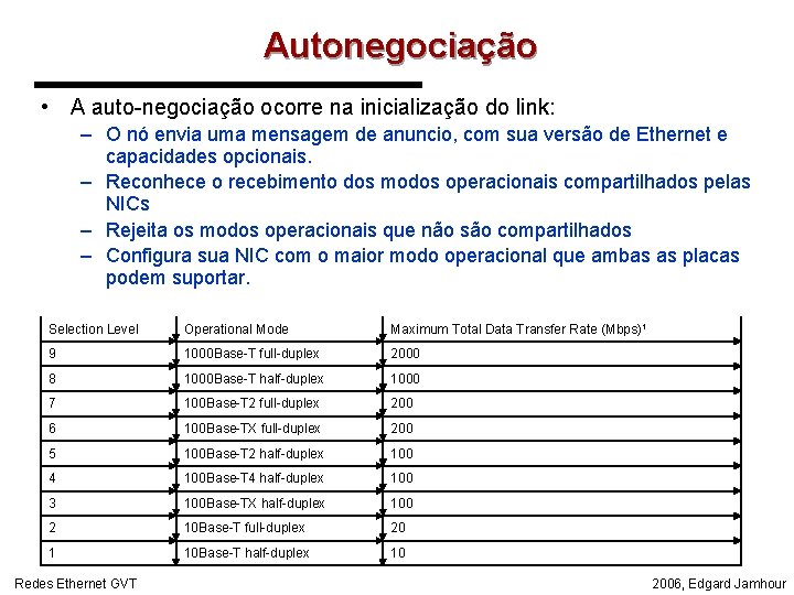 Autonegociação • A auto-negociação ocorre na inicialização do link: – O nó envia uma