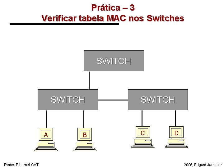 Prática – 3 Verificar tabela MAC nos Switches SWITCH A Redes Ethernet GVT B