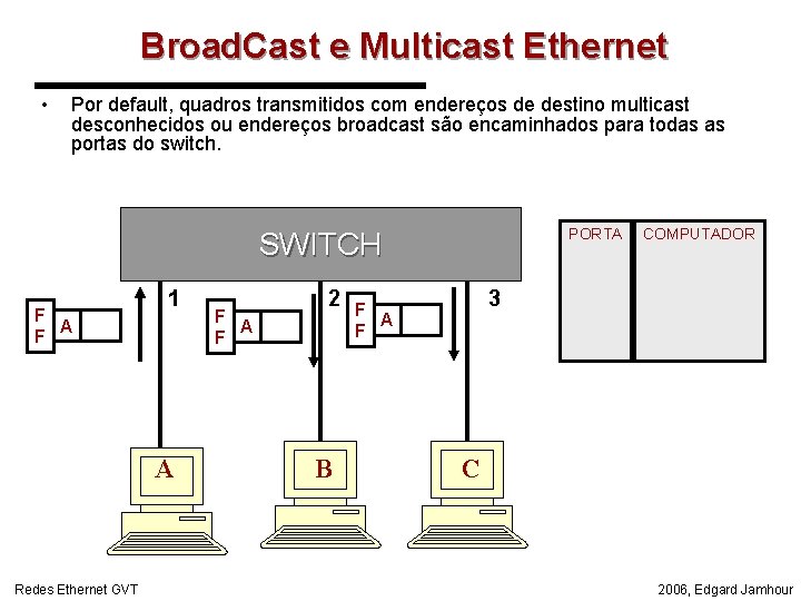 Broad. Cast e Multicast Ethernet • Por default, quadros transmitidos com endereços de destino