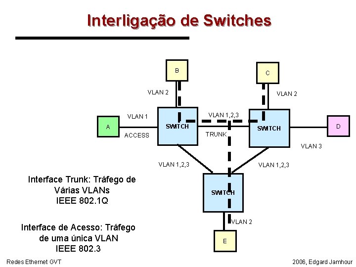 Interligação de Switches B C VLAN 2 VLAN 1, 2, 3 VLAN 1 SWITCH