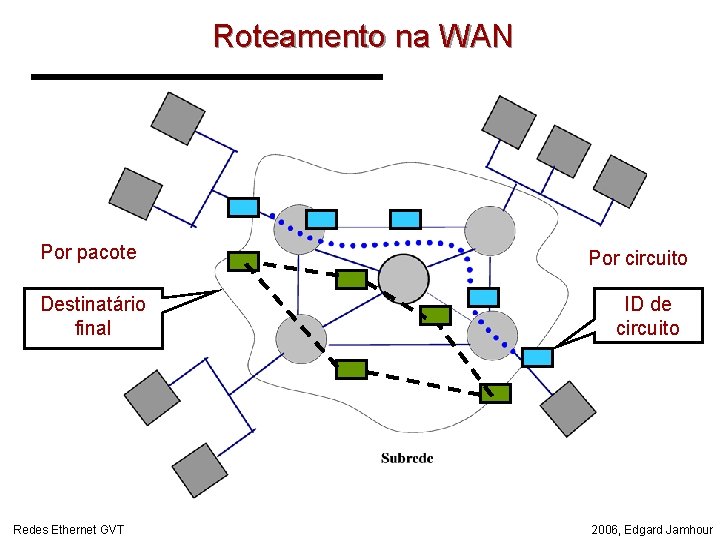 Roteamento na WAN Por pacote Destinatário final Redes Ethernet GVT Por circuito ID de