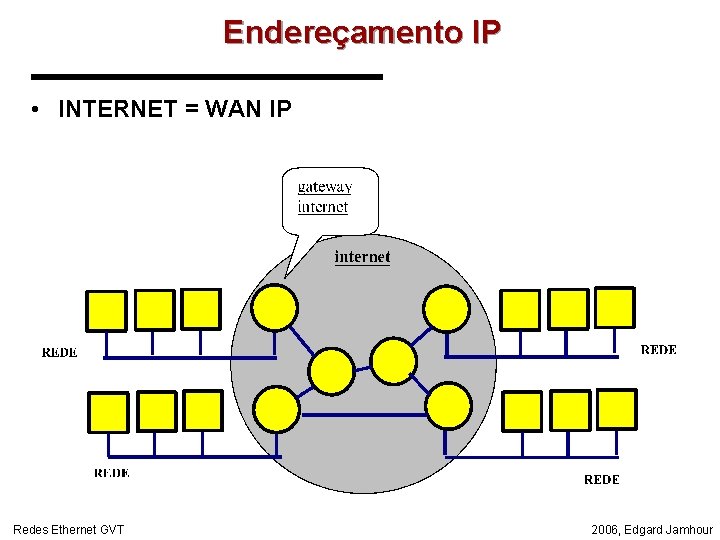 Endereçamento IP • INTERNET = WAN IP Redes Ethernet GVT 2006, Edgard Jamhour 