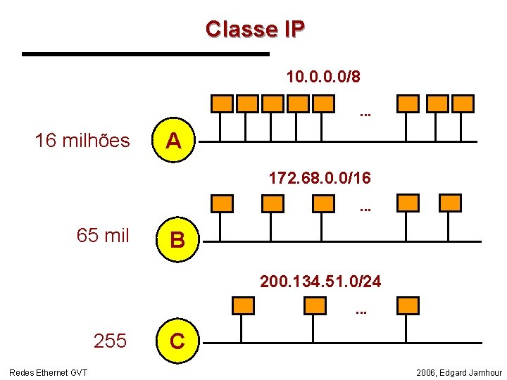 Classe IP 10. 0/8. . . 16 milhões A 172. 68. 0. 0/16. .