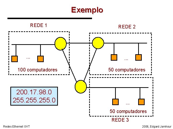 Exemplo REDE 1 . . . 100 computadores 200. 17. 98. 0 255. 0