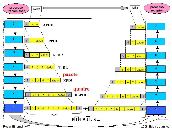 Redes Ethernet GVT 2006, Edgard Jamhour 