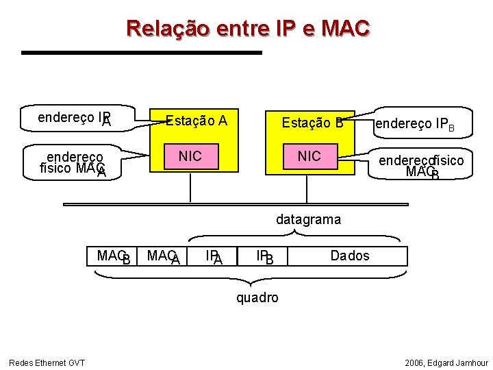 Relação entre IP e MAC endereço IP A endereço físico MAC A Estação B