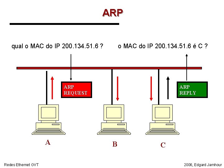 ARP qual o MAC do IP 200. 134. 51. 6 ? o MAC do