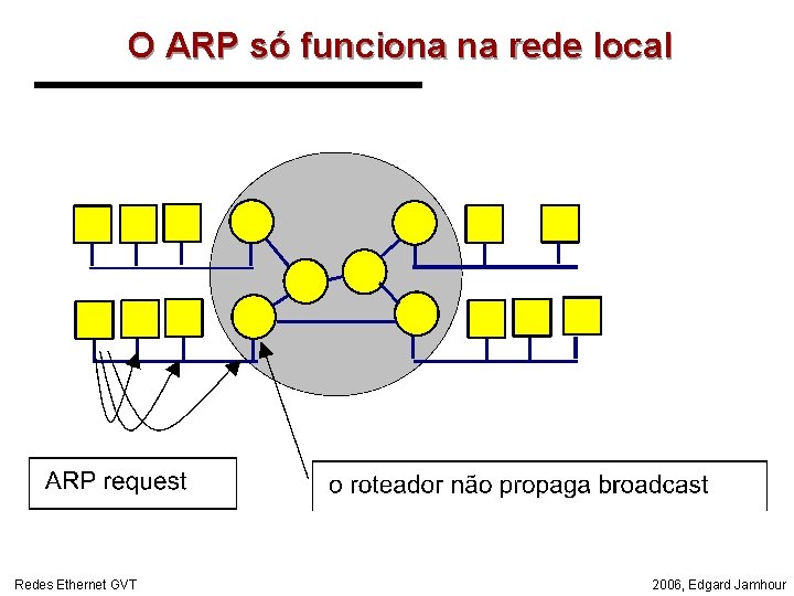 O ARP só funciona na rede local Redes Ethernet GVT 2006, Edgard Jamhour 
