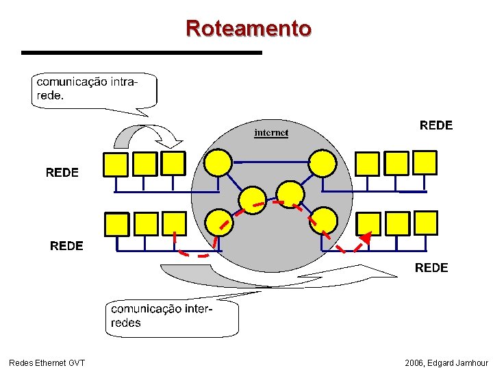 Roteamento Redes Ethernet GVT 2006, Edgard Jamhour 