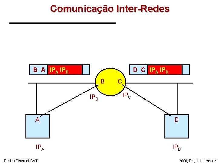 Comunicação Inter-Redes B A IPD D C IPA IPD B IPB A IPA Redes