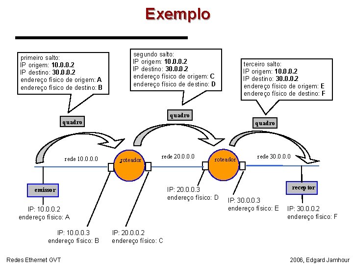 Exemplo primeiro salto: IP origem: 10. 0. 0. 2 IP destino: 30. 0. 0.