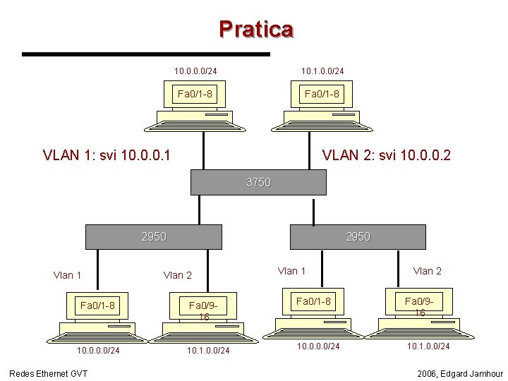 Pratica 10. 0/24 10. 1. 0. 0/24 Fa 0/1 -8 VLAN 1: svi 10.