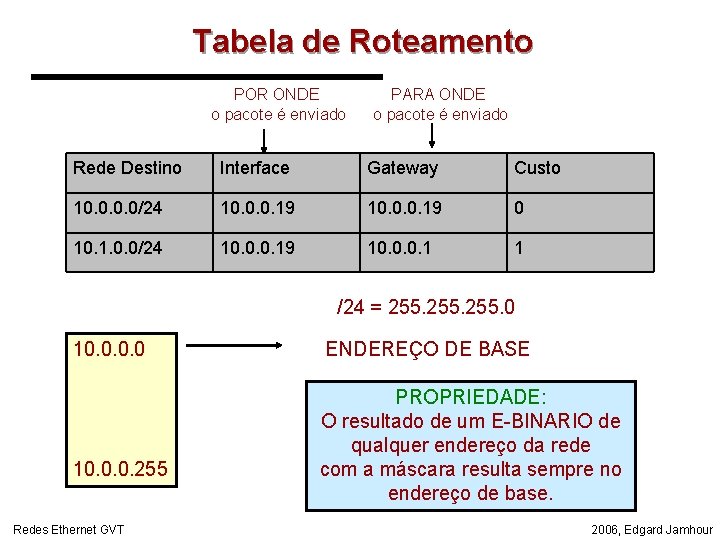 Tabela de Roteamento POR ONDE o pacote é enviado PARA ONDE o pacote é