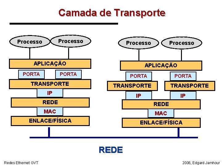 Camada de Transporte Processo APLICAÇÃO PORTA TRANSPORTE Processo PORTA TRANSPORTE IP IP REDE MAC