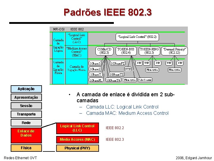 Padrões IEEE 802. 3 Aplicação Apresentação Sessão Transporte Rede Enlace de Dados Física Redes