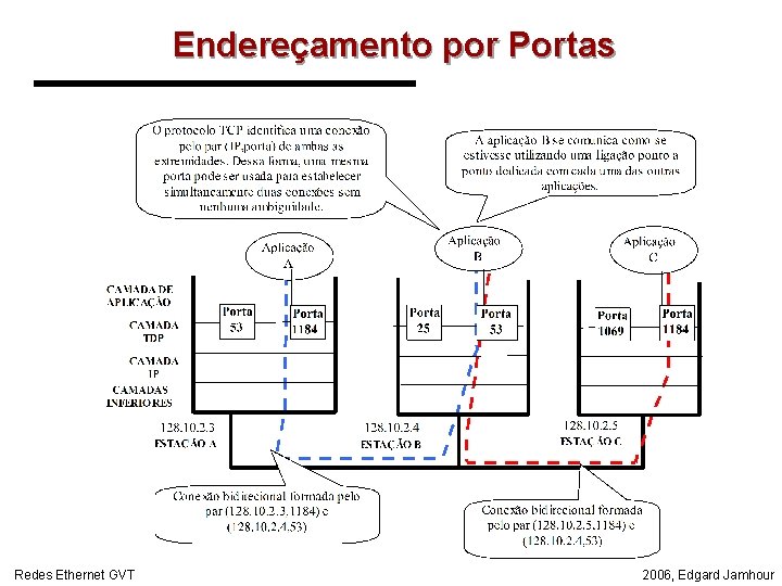 Endereçamento por Portas Redes Ethernet GVT 2006, Edgard Jamhour 