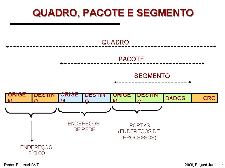 QUADRO, PACOTE E SEGMENTO QUADRO PACOTE SEGMENTO ORIGE M DESTIN O ENDEREÇOS DE REDE