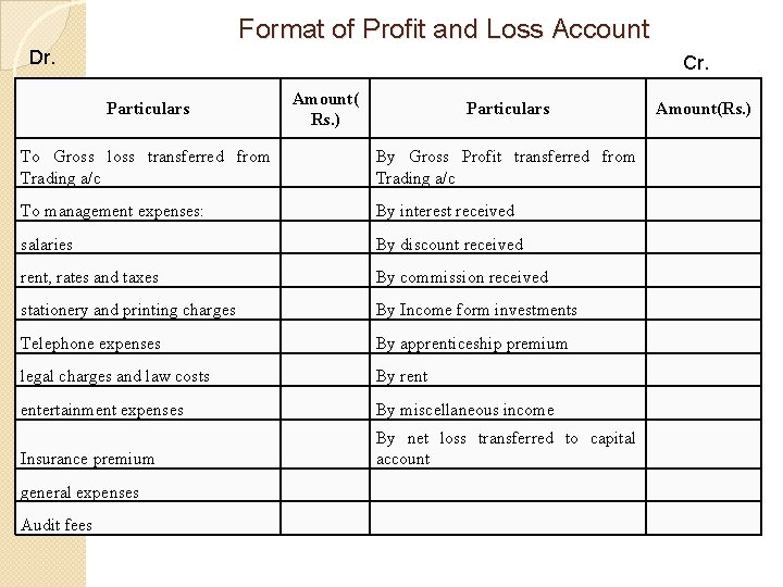 Format of Profit and Loss Account Dr. Cr. Particulars Amount( Rs. ) Particulars To