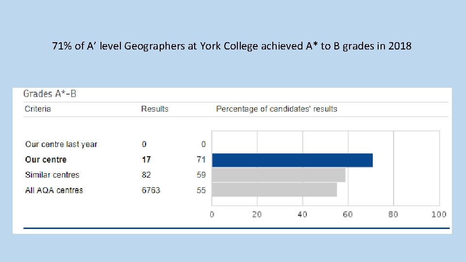 71% of A’ level Geographers at York College achieved A* to B grades in