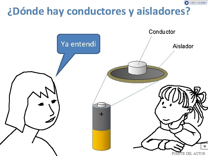 ¿Dónde hay conductores y aisladores? Conductor Ya entendí Aislador + 16 FUENTE DEL AUTOR