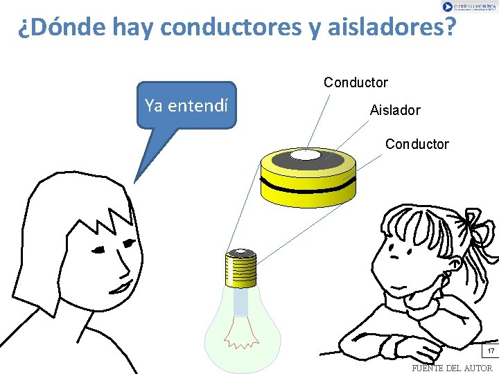 ¿Dónde hay conductores y aisladores? Conductor Ya entendí Aislador Conductor 17 FUENTE DEL AUTOR