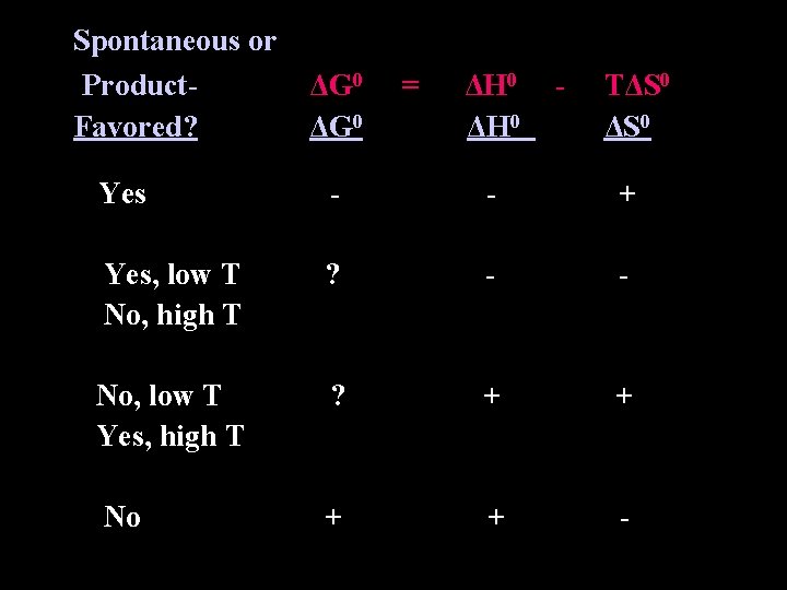 Spontaneous or Product. Favored? ΔG 0 = ΔH 0 - TΔS 0 Yes -