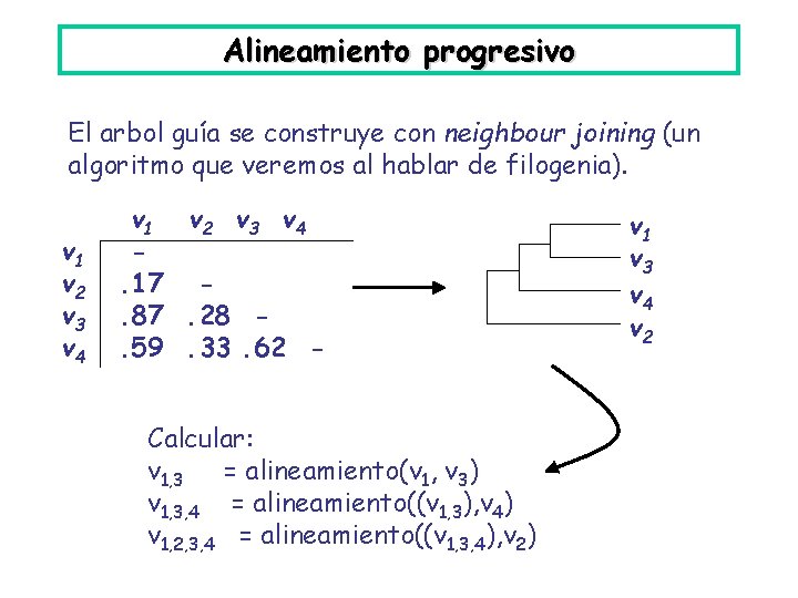 Alineamiento progresivo El arbol guía se construye con neighbour joining (un algoritmo que veremos