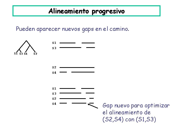Alineamiento progresivo Pueden aparecer nuevos gaps en el camino. S 1 S 3 S
