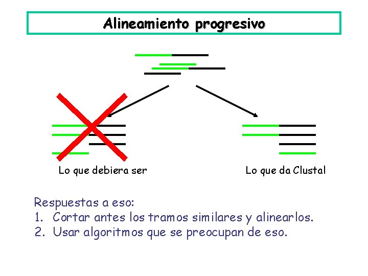 Alineamiento progresivo Lo que debiera ser Lo que da Clustal Respuestas a eso: 1.