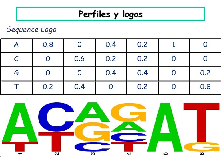 Perfiles y logos Sequence Logo A 0. 8 0 0. 4 0. 2 1