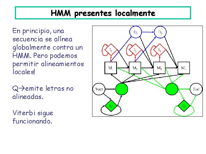 HMM presentes localmente En principio, una secuencia se alínea globalmente contra un HMM. Pero