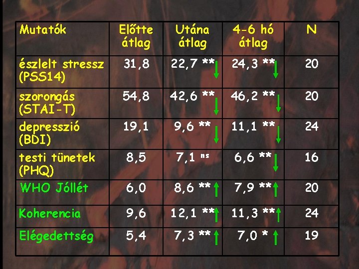 Mutatók Előtte átlag Utána átlag 4 -6 hó átlag N észlelt stressz (PSS 14)