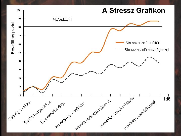 A Stressz Grafikon 100 VESZÉLY! 80 70 Stresszkezelés nélkül 60 - Feszültség-szint 90 -------