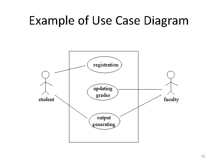 Example of Use Case Diagram registration student updating grades faculty output generating 16 