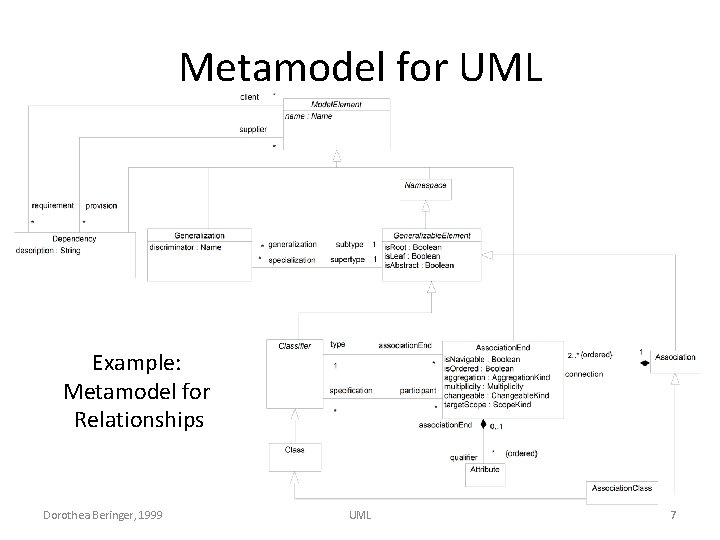 Metamodel for UML Example: Metamodel for Relationships Dorothea Beringer, 1999 UML 7 