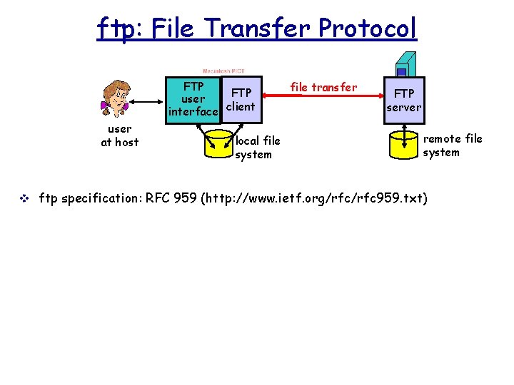 ftp: File Transfer Protocol FTP user interface client user at host local file system