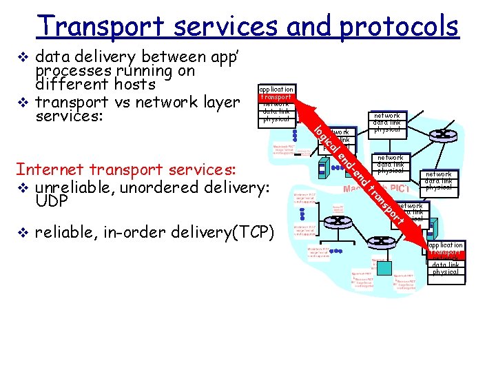 Transport services and protocols v data delivery between app’ processes running on different hosts