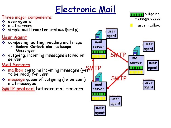 Electronic Mail Three major components: v user agents v mail servers v simple mail