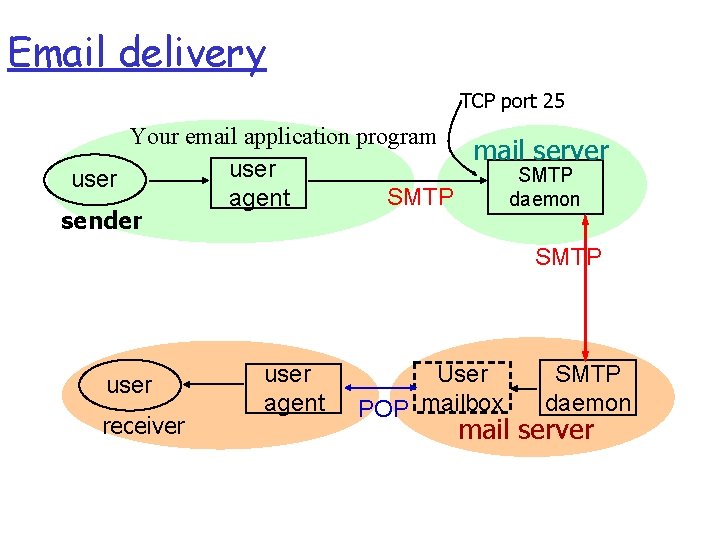 Email delivery TCP port 25 Your email application program mail server user SMTP agent