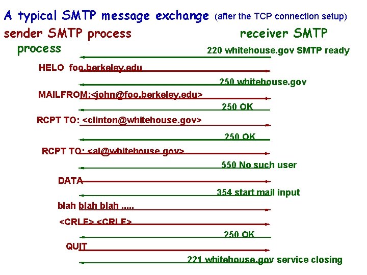 A typical SMTP message exchange (after the TCP connection setup) sender SMTP process receiver