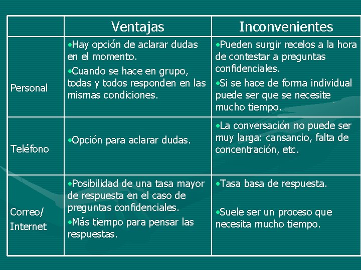 Personal Teléfono Correo/ Internet Ventajas Inconvenientes • Hay opción de aclarar dudas en el