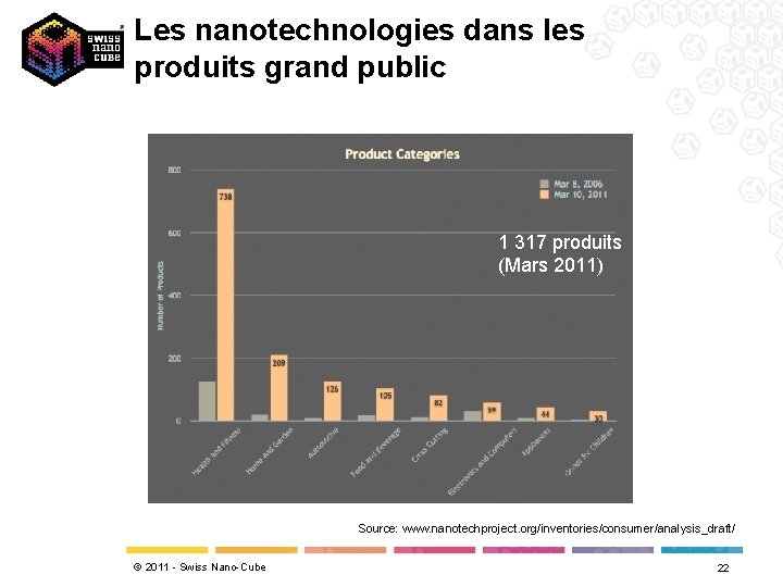 Les nanotechnologies dans les produits grand public 1 317 produits (Mars 2011) Source: www.