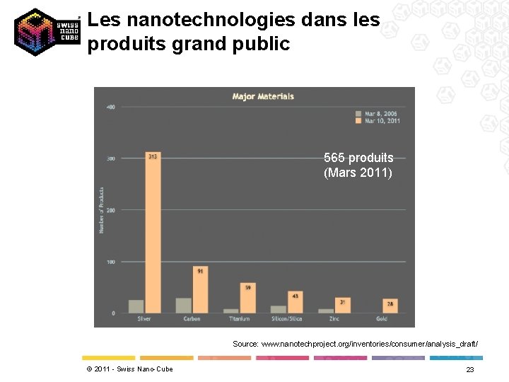 Les nanotechnologies dans les produits grand public 565 produits (Mars 2011) Source: www. nanotechproject.