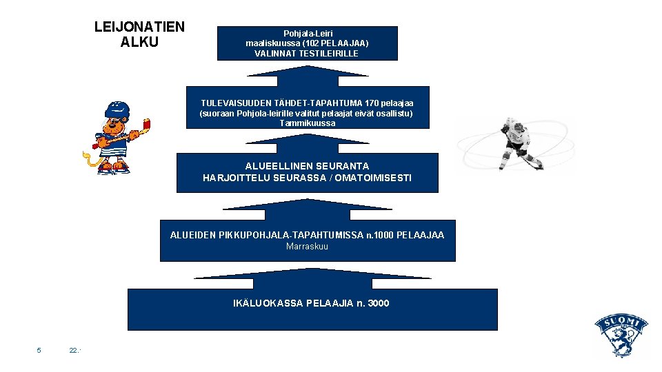 LEIJONATIEN ALKU Pohjala-Leiri maaliskuussa (102 PELAAJAA) VALINNAT TESTILEIRILLE TULEVAISUUDEN TÄHDET-TAPAHTUMA 170 pelaajaa (suoraan Pohjola-leirille